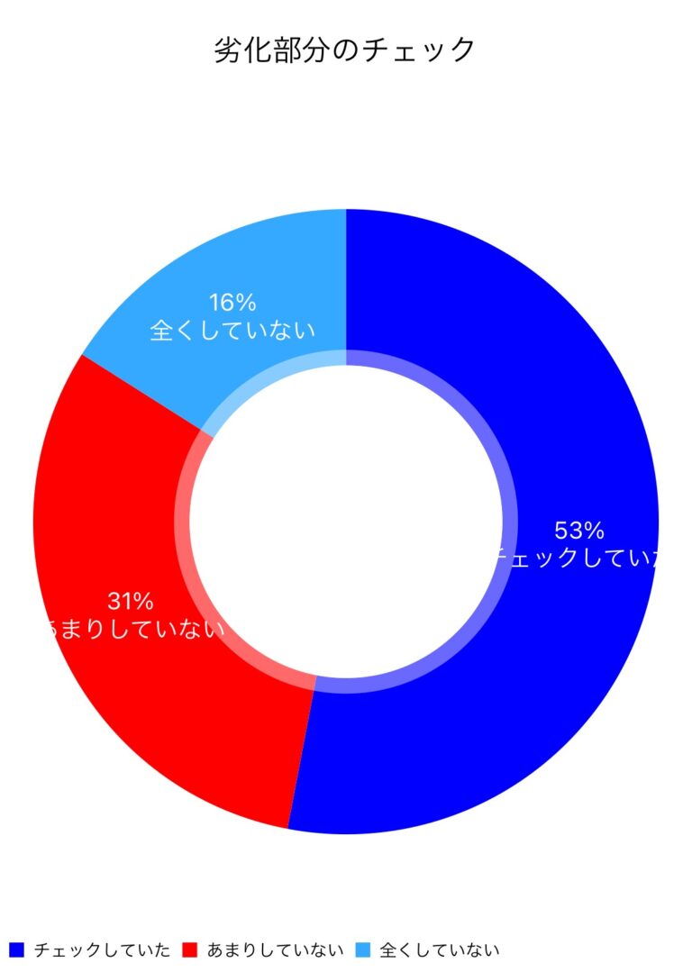 劣化チェック円グラフ