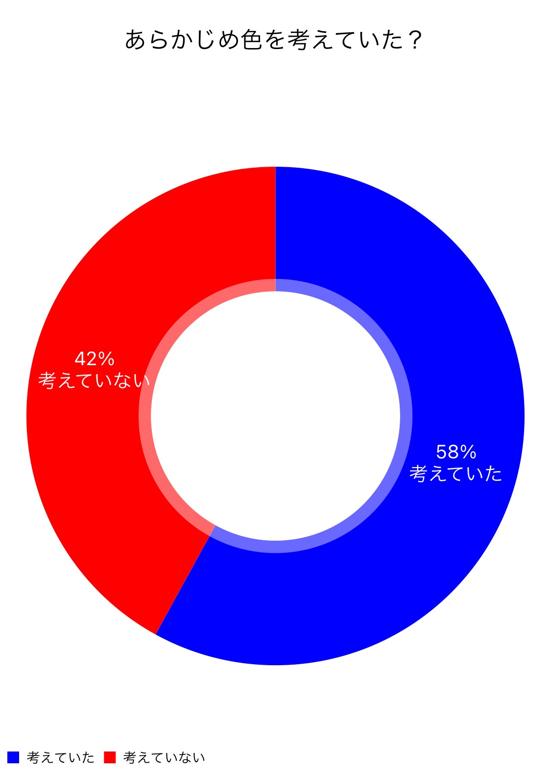 外壁塗装の色を考えていた人の割合